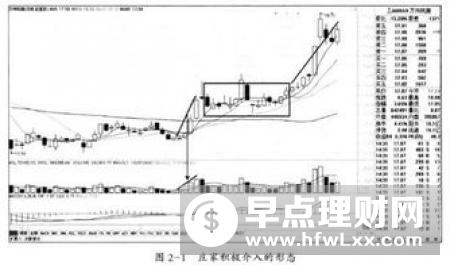 怎样根据洗盘K线组合分析股价强弱